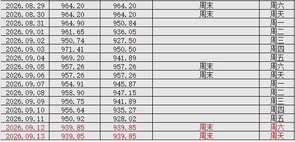 金价三周连跌！市场定价加息，本周重点FOMC