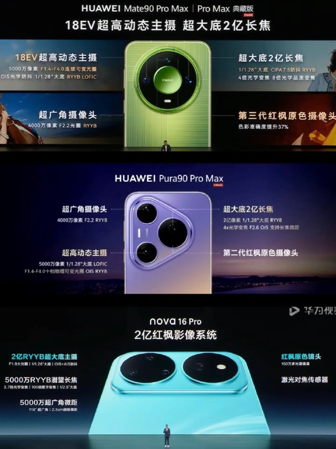 华为多款新机影像配置曝光！Mate90Pro Max搭载18EV超高动态主摄、2亿超大底RYYB长焦；Pura90Pro Max配备可变光圈主摄与2亿长焦。

nova16Pro搭载2亿红枫主摄+5000万潜望长焦，全系红枫原色影像，人像远景拍摄实力拉满。 ​