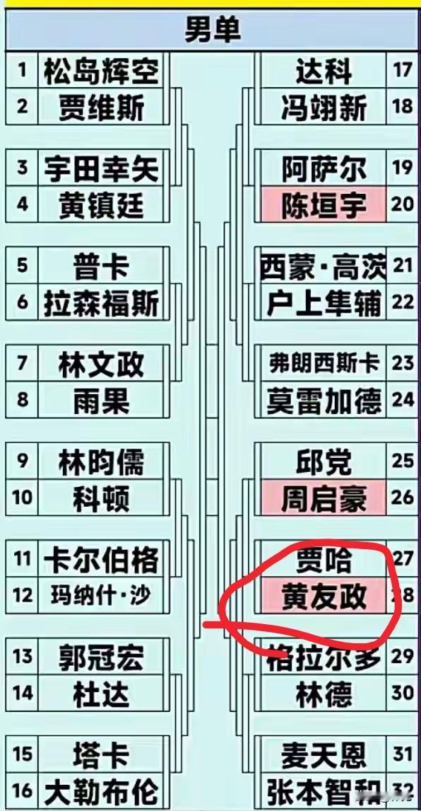 看了澳门冠军赛第一轮的对阵图，不禁要叹一口气，男线国乒去了三人，三人都聚在一个区，特别是黄友政，对手竟然是贾哈，我也不是唱衰黄友政，只是感觉这娃单打总是没有运气，以前打不进资格赛也就算了，这回好不容易能进入正赛，第一轮就碰上贾哈，贾哈现在的世界排名在21，特点是高抛发球，是能把球扔到房梁上的那种，黄