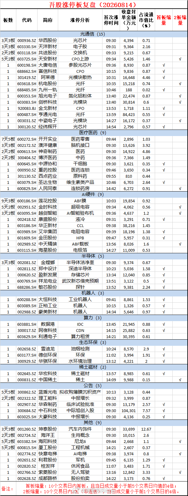 8月14日，市场探底回升，沪指回踩10日线，创业板指走势较强，两市成交额2.14万亿，较上一个交易日缩量4081亿。个股跌多涨少，超2900家个股下跌，涨停家数63家，跌停家数10家，连板高度维持5板。

盘面上看，市场热点快速轮动且杂乱，盘面分化，高位股集体下挫，科技股局部回流修复。

科技板块内部轮动 ​