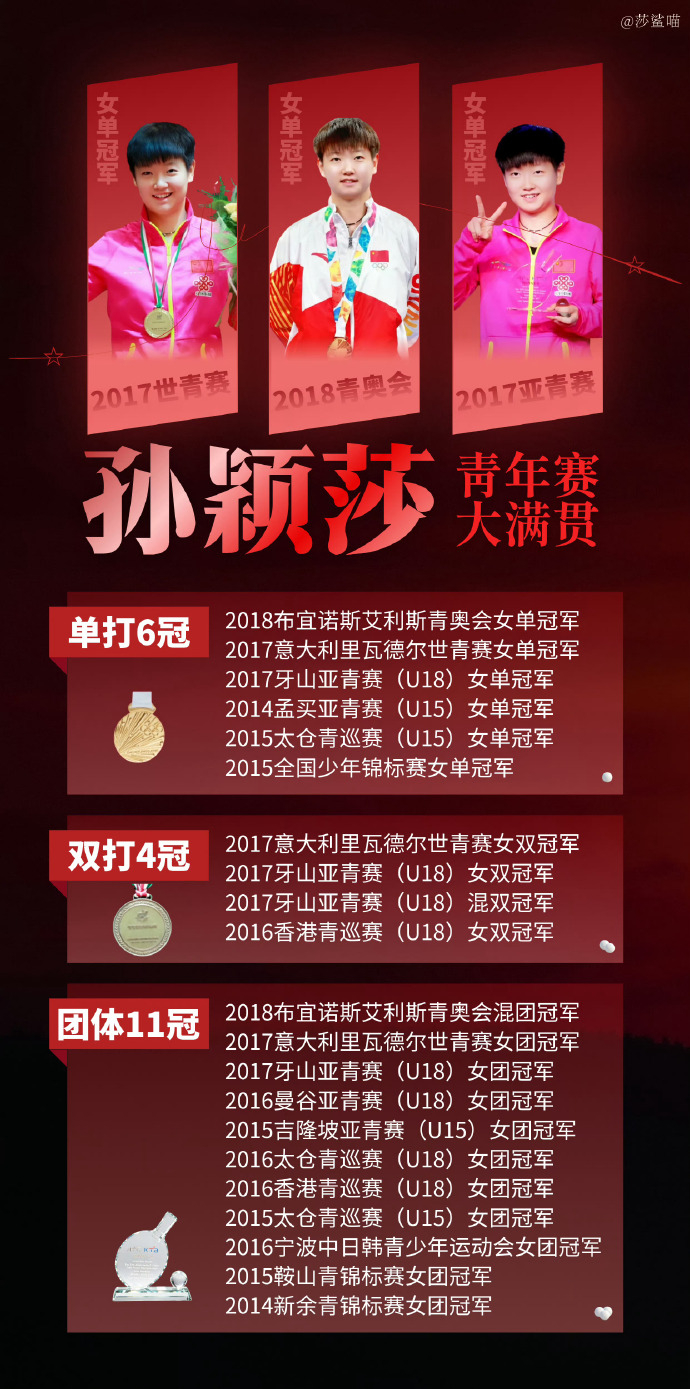 #孙颖莎# 女队青年赛事唯一大满贯
2017年孙颖莎世青赛三冠加冕，但是从那时候国内乒的宣传口径就跟国际乒联产生了差异[柯基]7年，小莎能获得世青赛资格，除了自己当年亮眼的成绩，还有一个重要原因，16年世青赛中国队成绩不好，只有石询遥拿了女单冠军，其他全部没能问鼎。所以17年，国乒准备一雪前耻 ​