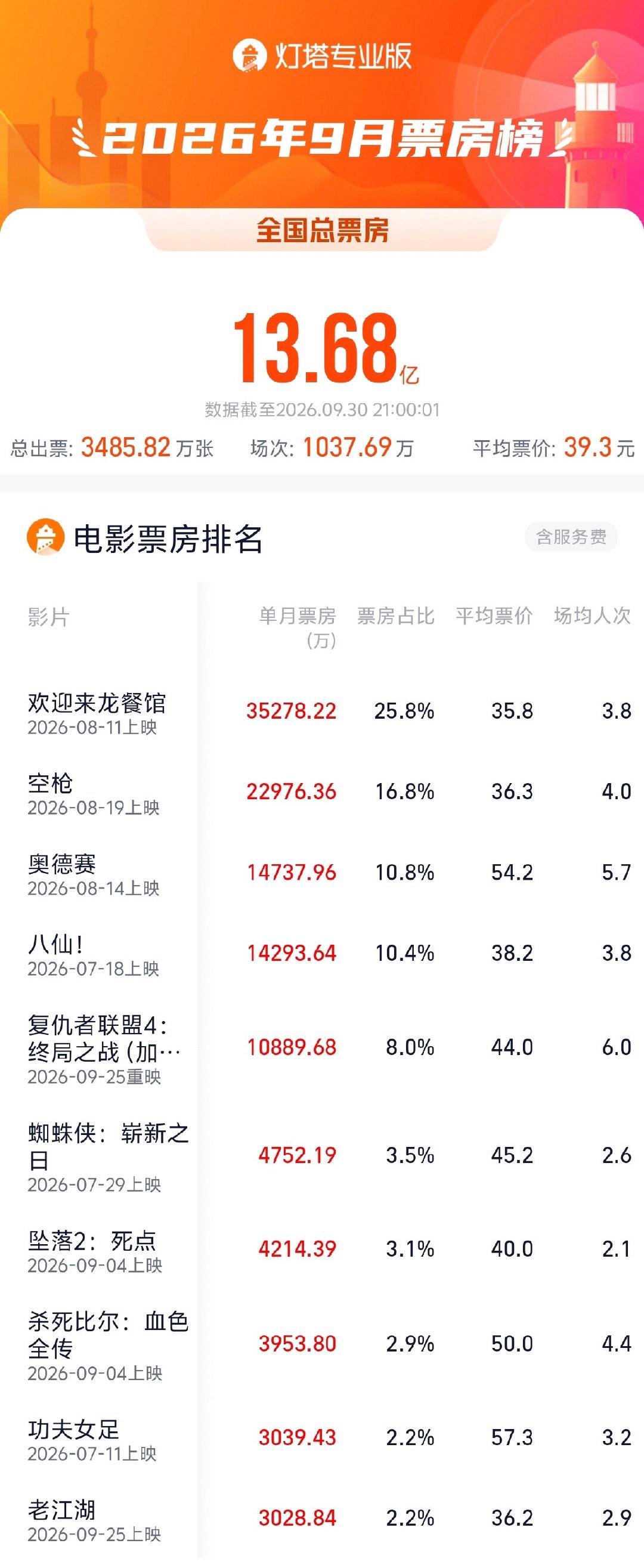 #2026年9月票房13.68亿##欢迎来龙餐馆9月票房冠军# 据灯塔专业版，截至9月30日21时，2026年9月总票房13.68亿，《欢迎来龙餐馆》《空枪》《奥德赛》《八仙！》《复仇者联盟4：终局之战（加码臻享版）》位列9月票房榜前五！ ​