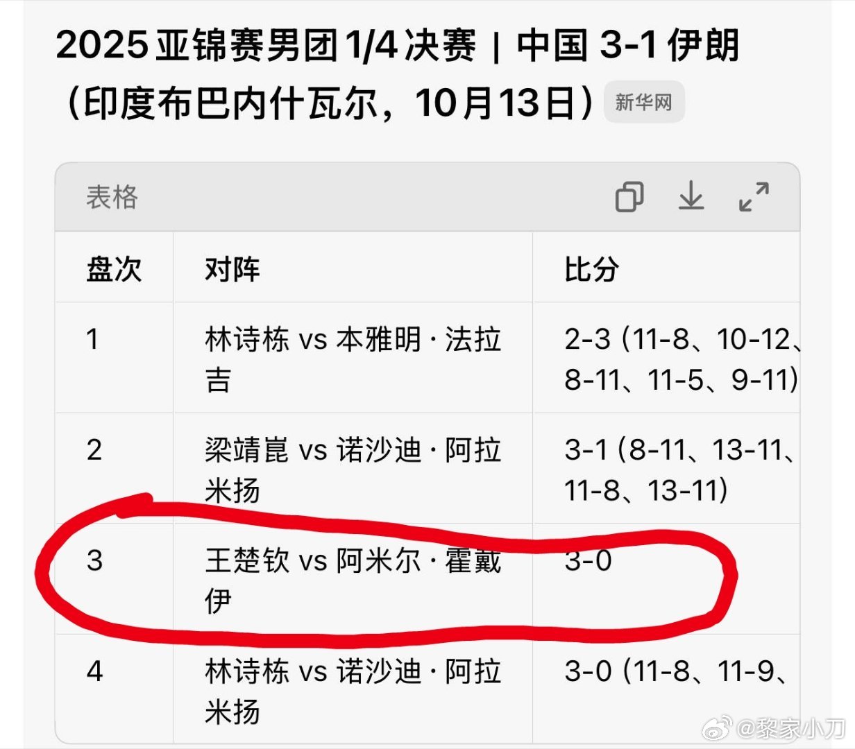 #林诗栋黄友政亚锦赛男双冠军#躲三鼻祖，让20岁小将打一单（淘汰赛）[作揖] ​