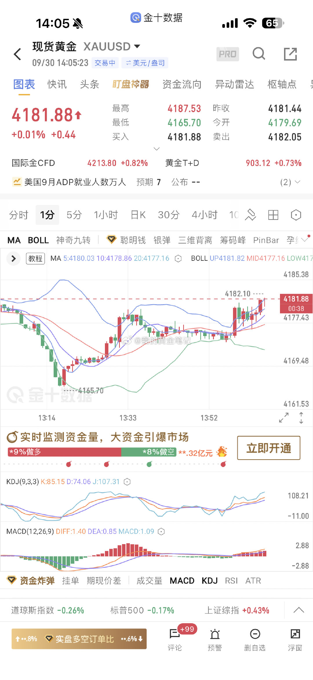 [话筒]黄金下午在盘[耶]内等分享回撤4170/4171再次做多，现在上涨4182再收一波，今天又轻松2连胜#金价##黄金##金价大跌大爷补仓19万又被套# ​