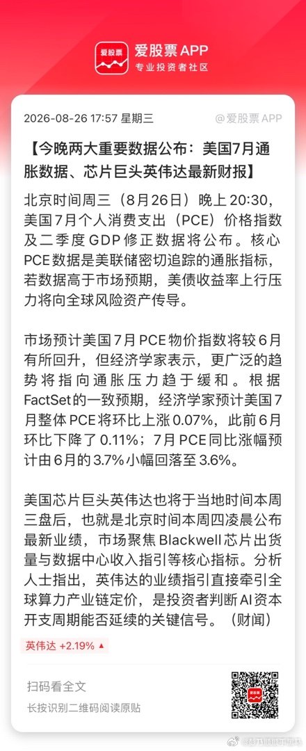 【今晚两大重要数据公布：美国7月通胀数据、芯片巨头英伟达最新财报】北京时间周三（8月26日）晚上20:30，美国7月个人消费支出（PCE）价格指数及二季度GDP修正数据将公布。核心PCE数据是美联储密切追踪的通胀指标，若数据高于市场预期，美债收益率上行压力将向全球风险资产传导。 
 
市场预计美国7月PC ​