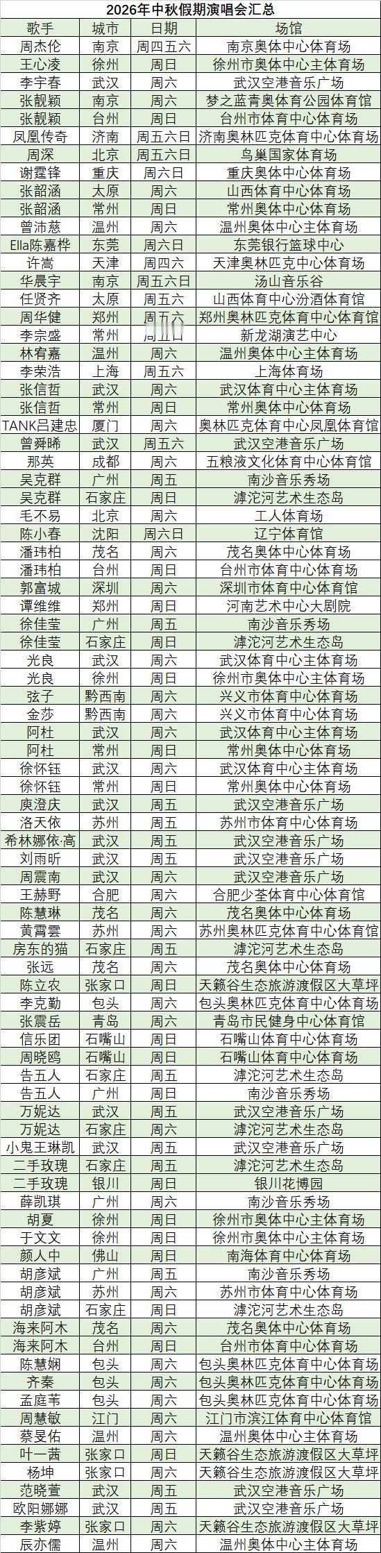 2026年中秋假期演唱会信息请见下方图片。获取最新演唱会信息，请“关注”海淀桥小编的账号。#周杰伦[超话]##王心凌[超话]##李宇春[超话]##张靓颖[超话]##凤凰传奇[超话]##周深[超话]##谢霆锋[超话]##张韶涵[超话]##曾沛慈[超话]##演唱会[超话]# ​