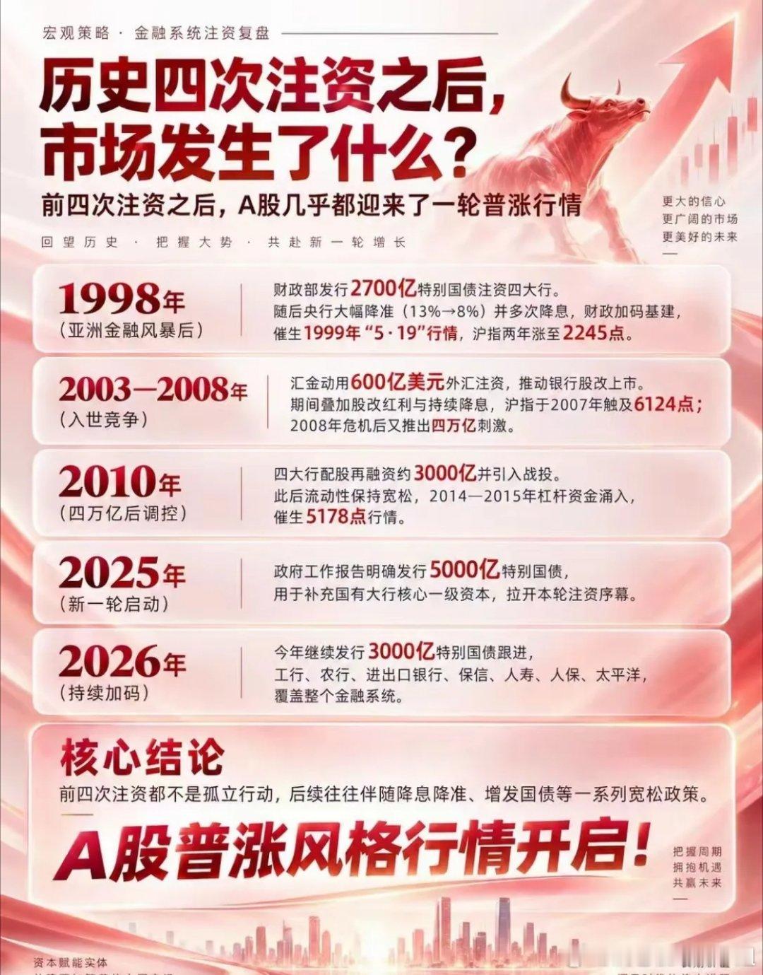 历史四次金融注资复盘：新一轮牛市的信号已经出现？
 
不少投资者把3600亿金融央企注资，简单当成补充银行、保险资本金。回望A股历史，大规模财政注资极少单独出台，往往是宽松政策组合拳的序幕，过去多次开启了大级别行情。
 
✅1998年
亚洲金融危机，2700亿特别国债注资四大行。后续降准降息、基建托 ​
