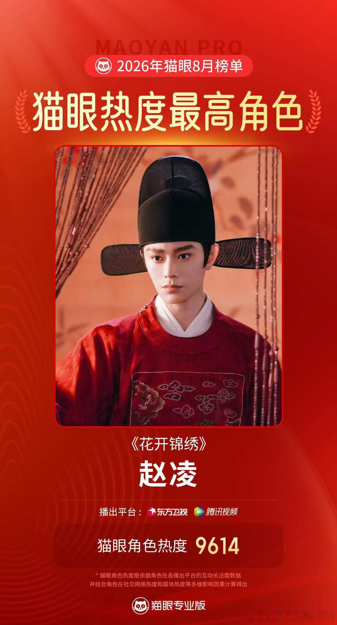《花开锦绣》刚收官，丁禹兮饰演的赵凌便拿下8月猫眼热度最高角色；他与孟子义二搭的现偶《爱在无尽夏》也正因大量路透持续引发关注。  从赵凌到沈言，暑期档的两次“有效刷脸”一部古装刚完结，一部现偶已在路上