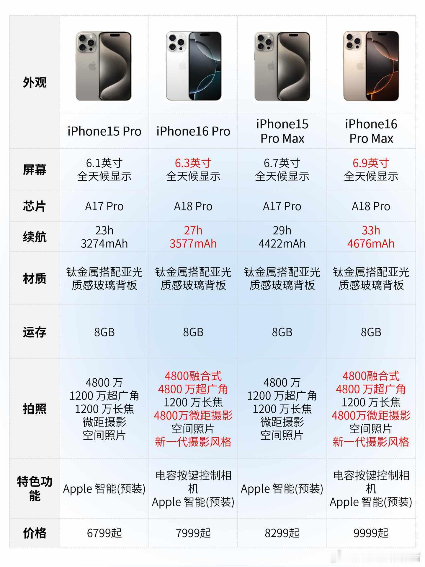 作为一个从iPhone12换到16的资深果粉，这次升级真的让我惊喜连连...