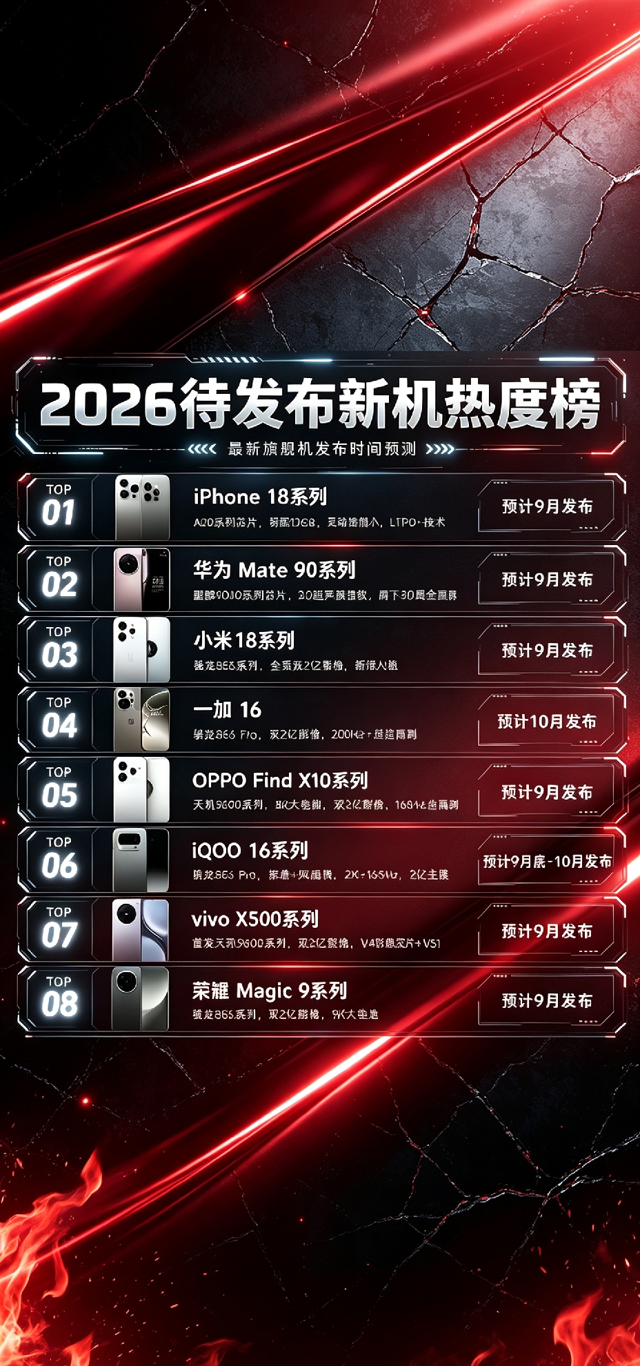 钱包捂不住｜下半年重磅新机全预测
 
准备换手机的宝子集合🙋
2026下半年待发布旗舰热度榜整理好了！
苹果、华为、小米、一加、vivo、iQOO、OPPO、荣耀全部就位
配置+预计发布时间一目了然，换机直接参考👇
 
🥇TOP1 iPhone18系列
⏰预计9月发布
A20系列芯片｜标配12GB｜