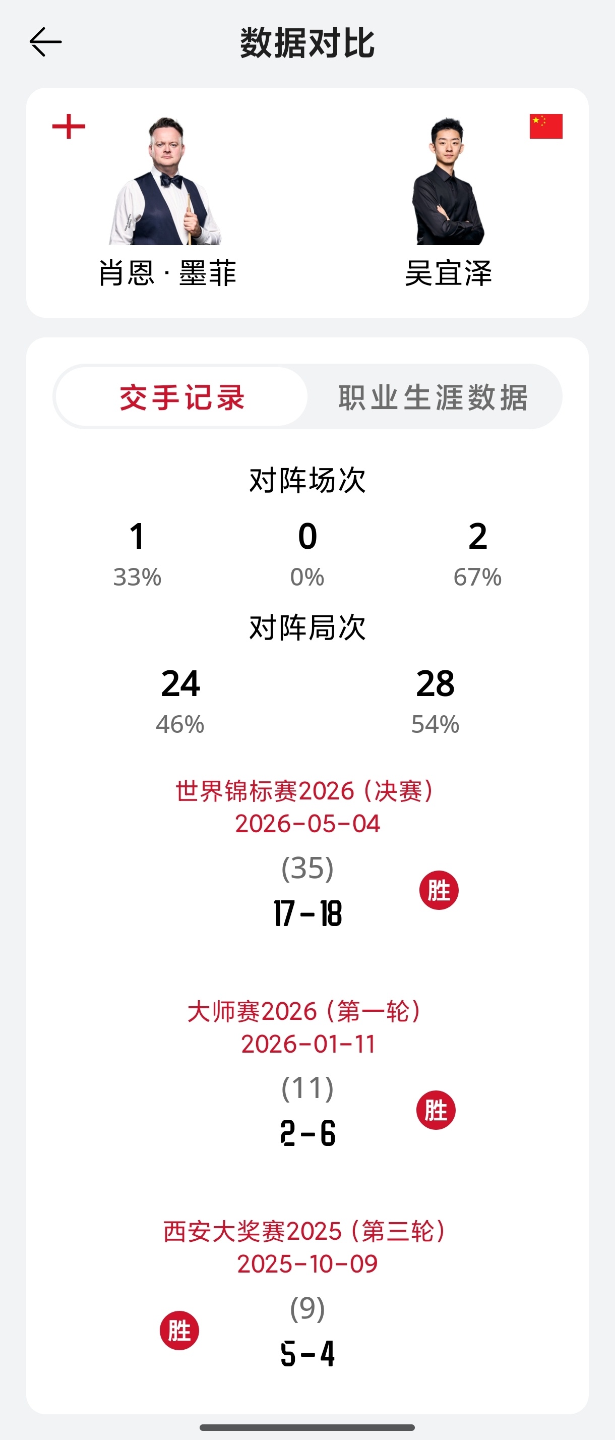 【吴宜泽VS墨菲交手前瞻】今晚的焦点大战，吴宜泽再战墨菲！大家一定还记...
