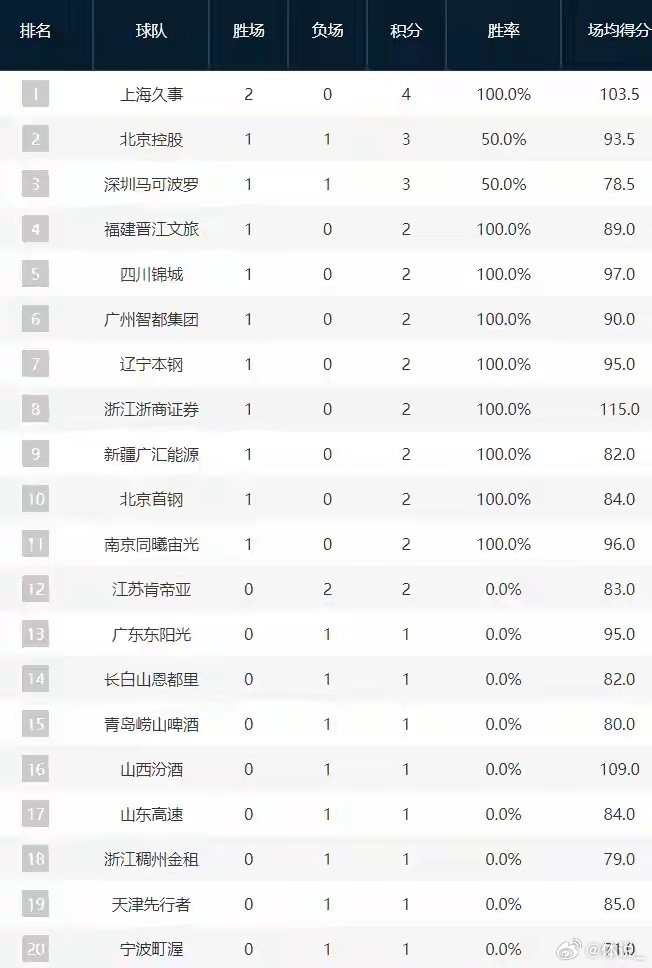 #深圳男篮迎新赛季首胜# 深圳客场完成翻盘，89:81击败江苏。半场落后11分，史密斯第三节三分6连击单节22分，全场35分，伤病困扰下仍咬下首胜，够硬。 ​