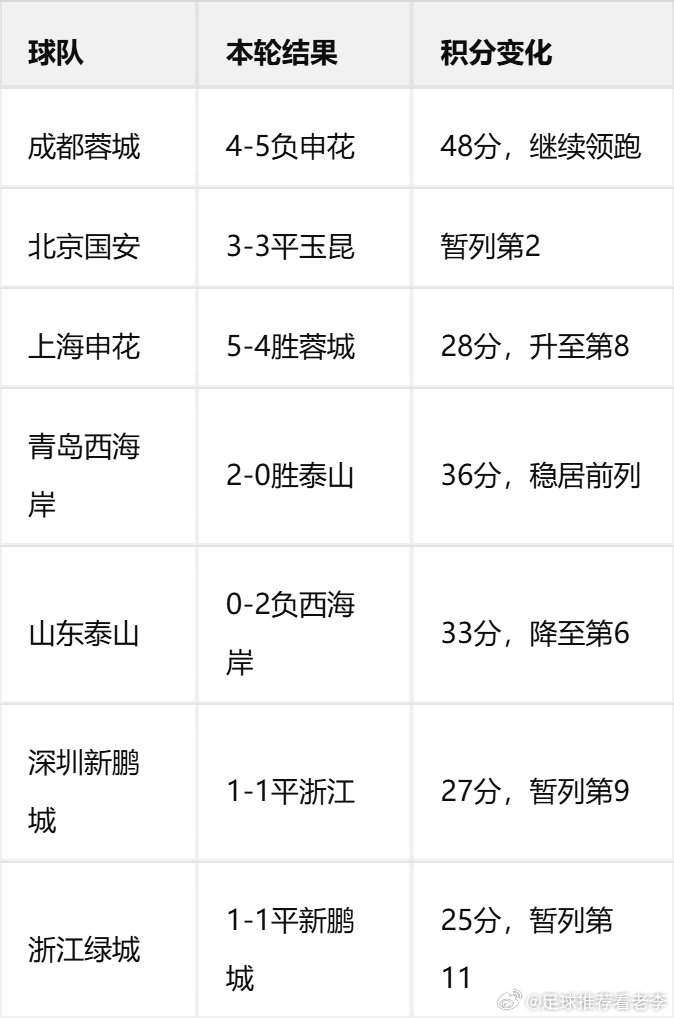 📊#中超第24轮#积分榜变动一览
本轮中超堪称"进球盛宴"，四场比赛共打入17球，场均超4球。申花的史诗逆转、布尼亚明的天才一条龙、齐鲁德比的火爆冲突，以及球迷离世的悲痛消息，让这个夜晚充满了戏剧性与复杂性。 ​