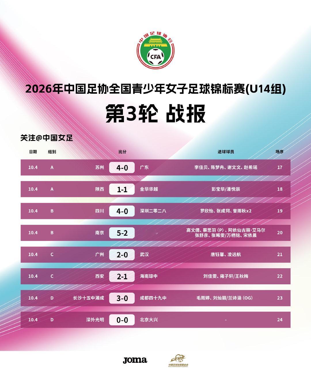 2026年中国足协全国青少年女子足球锦标赛U14组第三轮已于10月4日在福建漳州足球训练基地举行。赛果如下：
#中国女足[超话]# ​