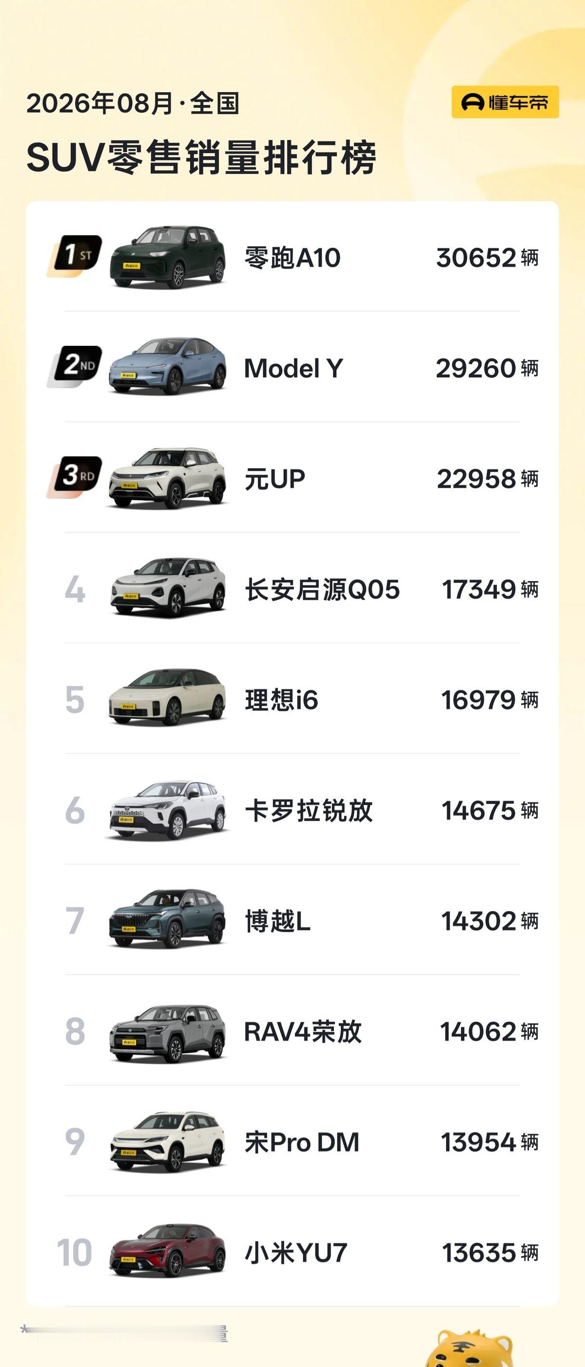 滤掉油车看真实战力！8月新能源前三甲出炉，这格局一目了然
网上天天争论新能源到底哪家强，其实把大盘里那些靠传统油车撑门面的合资品牌摘掉，单看8月份全国纯新能源零售数据，格局一目了然：
• 第一名：比亚迪，18.3万辆，体量断层；
• 第二名：零跑，84,871辆，稳稳领跑；
• 第三名：吉利银河，7