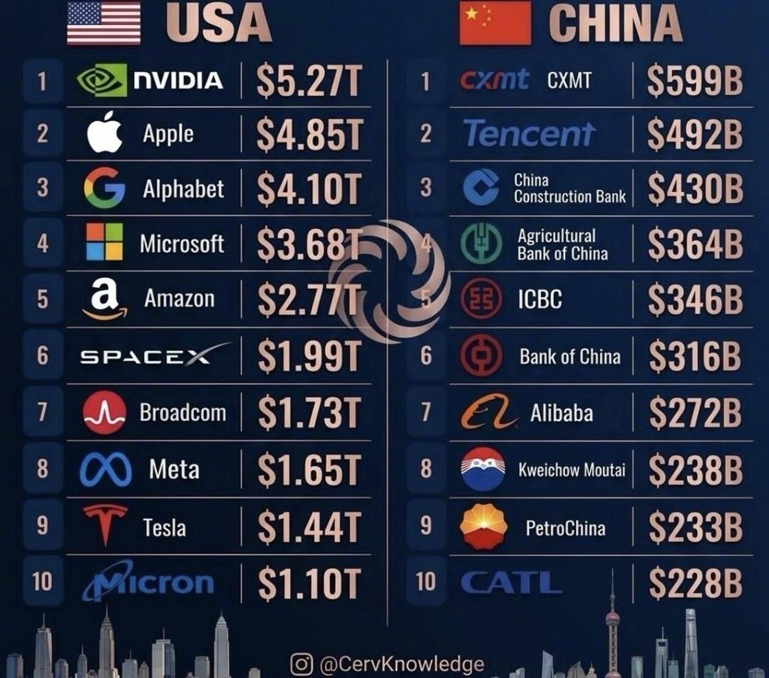 中美PK，没有想到，长鑫科技那么牛，竟然登榜首了，厉害厉害。