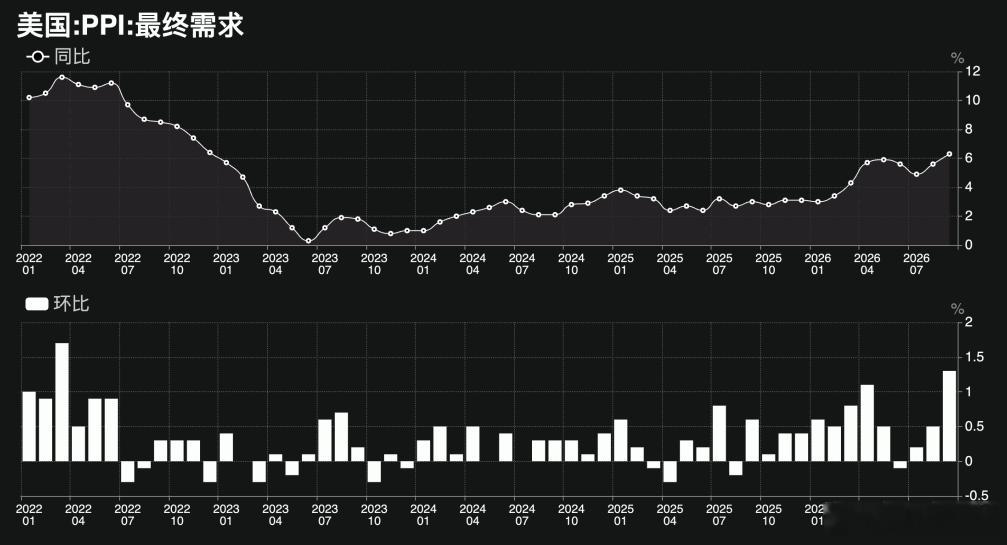 2026年9月，美国PPI环比激增1.3%，远超市场预期的0.5%，并创下2022年3月以来的最大涨幅。
此次跳升主要受中东冲突引发的全球能源冲击影响，推动能源成本单月暴涨，进而带动运输仓储及贸易成本走高；同时地缘政治及恶劣天气也推升了食品价格。
剔除食品和能源后，当月核心PPI环比大幅上涨0.7%。
从同比 ​