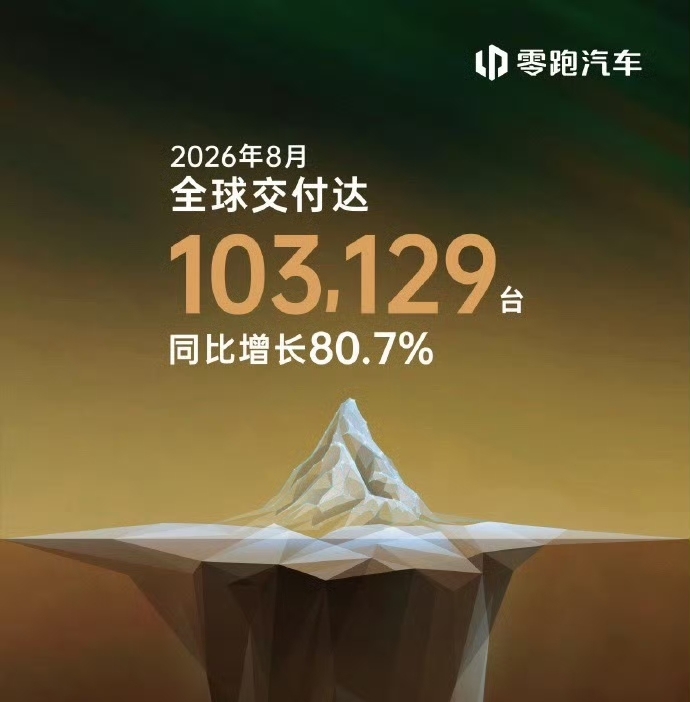 2026年8月汽车销量： 
零跑汽车：8月销量103129辆，同比增长80.7%，零跑再次突破10万辆，跟长城短兵对决一较高低。1-8月累计销量560883辆，历史累计突破176万辆，历史累计销量即将超过理想汽车；B系列改款持续走量，A05已于8月正式上市。年销量100万目标肉眼可见能完成！！！