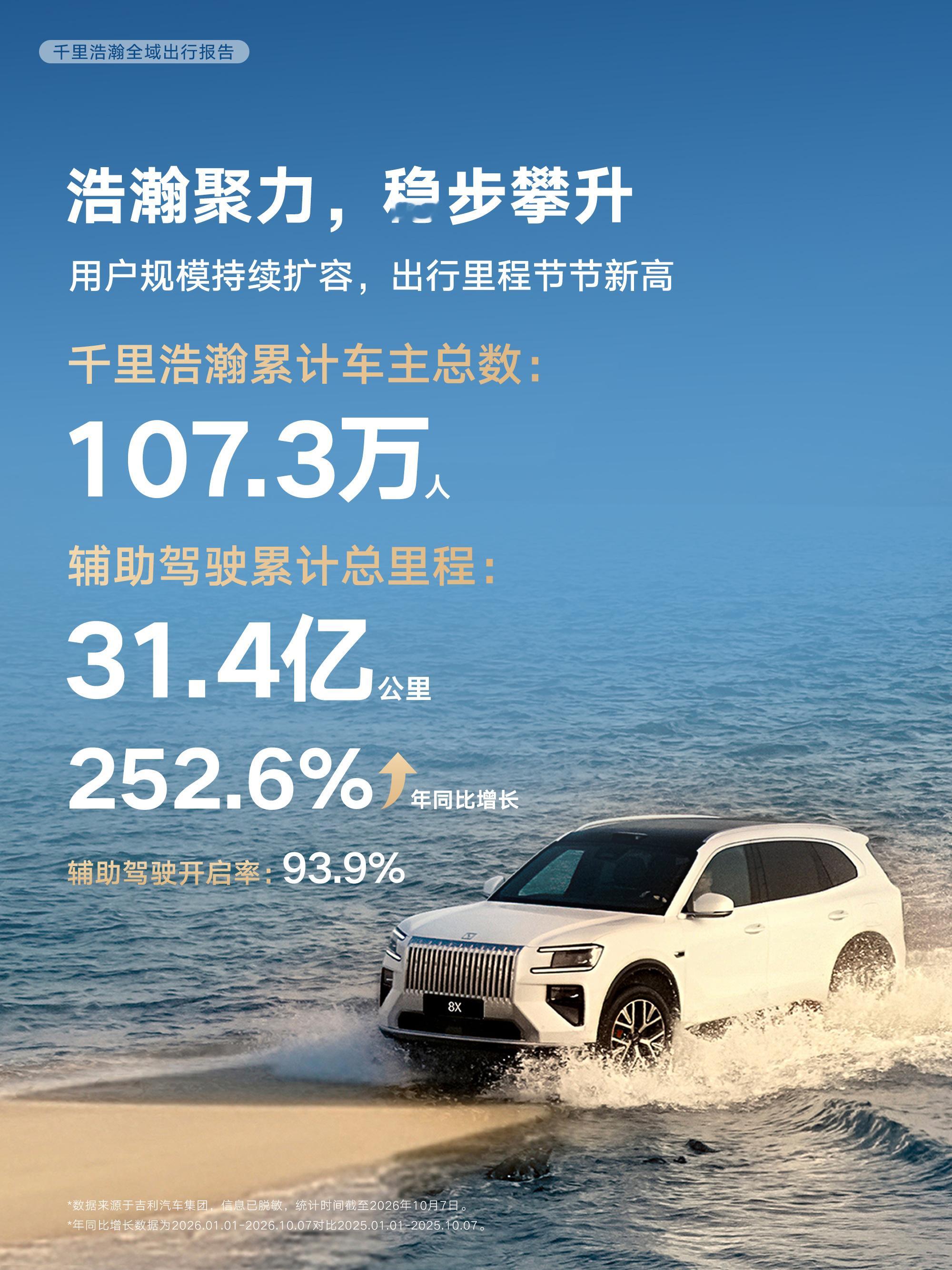 10号千里浩瀚发布的出行报告成绩很亮眼呀，一次性拿下双冠——搭载量增速第一、辅助驾驶里程增速第一。
 
而且这两个第一名放在一起看更有意义。不仅装的多，累计智驾里程也达到了31.4亿公里，同比上涨252.6%，用户开启率93.9%，单是假期就跑出2.2亿公里，同比增长248%。像这种装上后用户愿意主动、高 ​