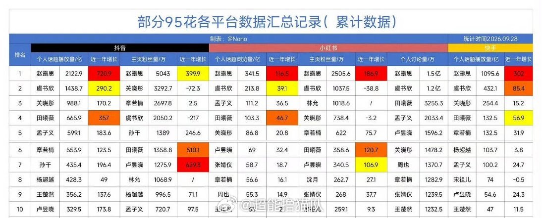 为什么一直说赵露思不限于95🌸呢？请看数据！
抖薯快三大下沉平台，不管是粉丝数还是词条播放量还是增长量，露思都是绝对断层、遥遥领先☝🏻 ​