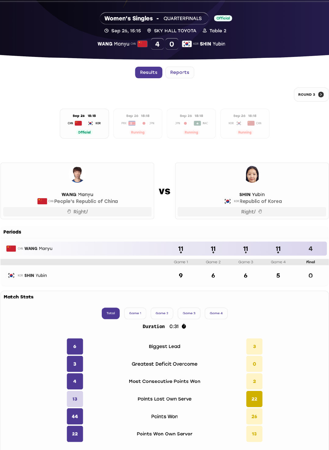 【2026爱知·名古屋亚运会】｜赛果

女单1/4决赛
🇨🇳王曼昱 4-0 申裕斌🇰🇷
（11-9，11-6，11-6，11-5） ​​​​

恭喜曼昱👏👏
#王曼昱4比0申裕斌# #王曼昱晋级亚运女单四强# ​​​​