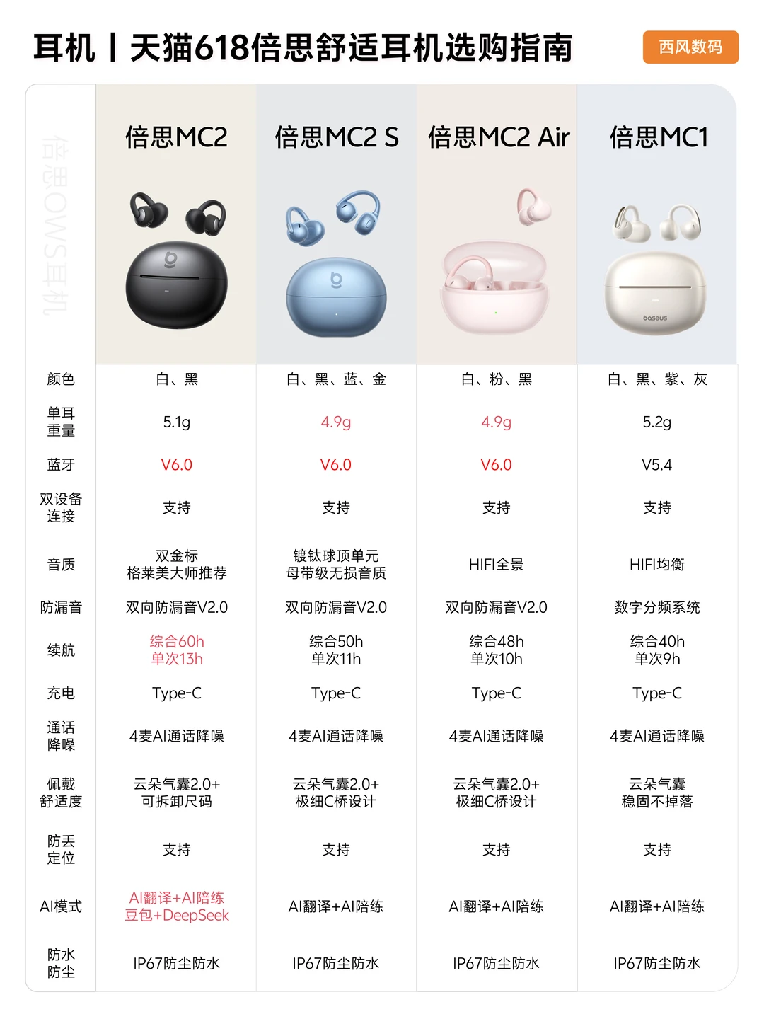 码住！倍思OWS全系横评，按这个选准没错