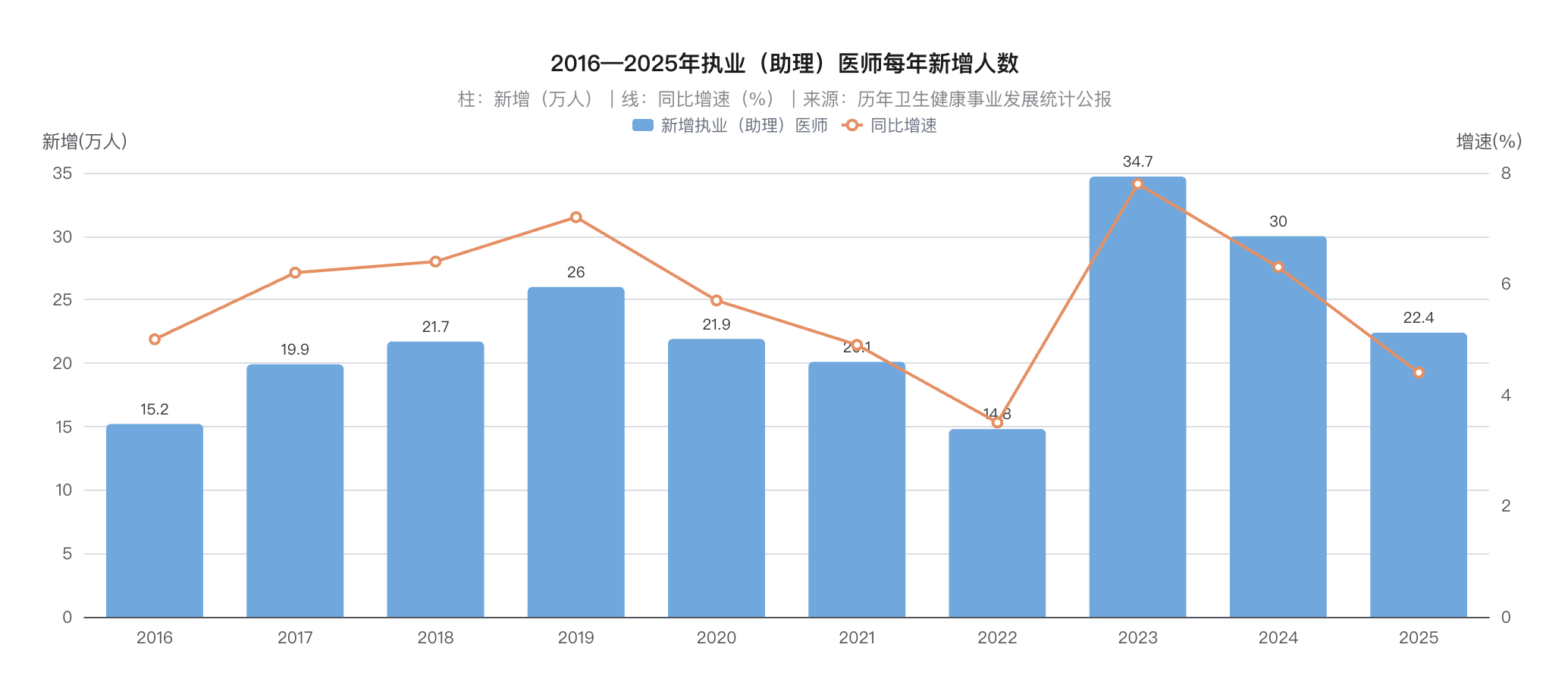 这数据有点惊人啊，去年一年新增了 22.4 万执业医师（含助理医师）。过去十年累计新增约 226.7 万人，从 2015 年末的 303.9 万增至 2025 年末的 530.6 万人，总量增加74.6%。

所以，高考报考专业选择学医，10 年后，还真不好说。

注：2021 年数值个别公报存在修订（2021 年公报正文 428.7 万，2022  ​