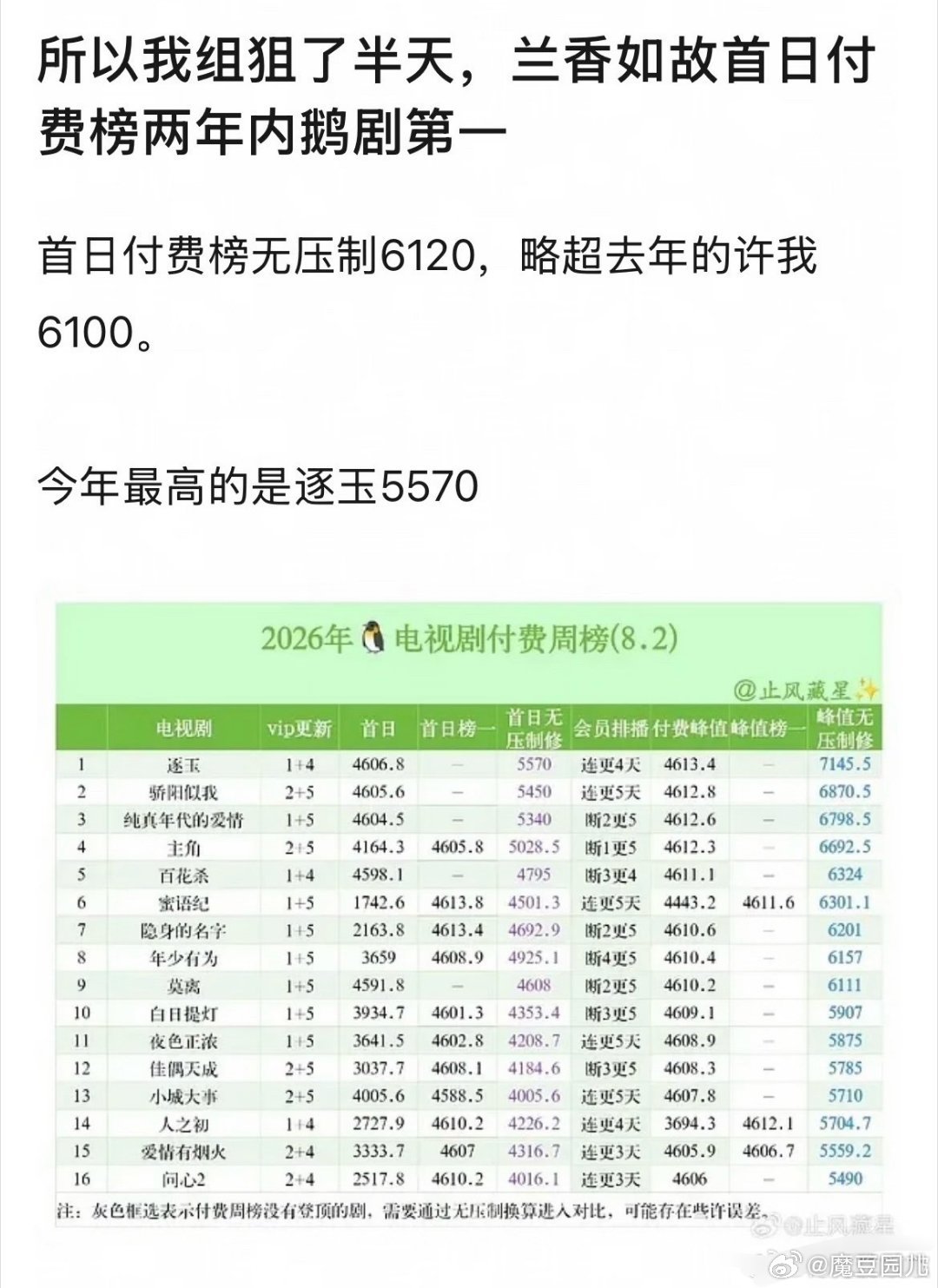 谭松韵兰香如故腾讯首日付费榜近两年断层TOP1🔥[奶牛猫] 
/ ​