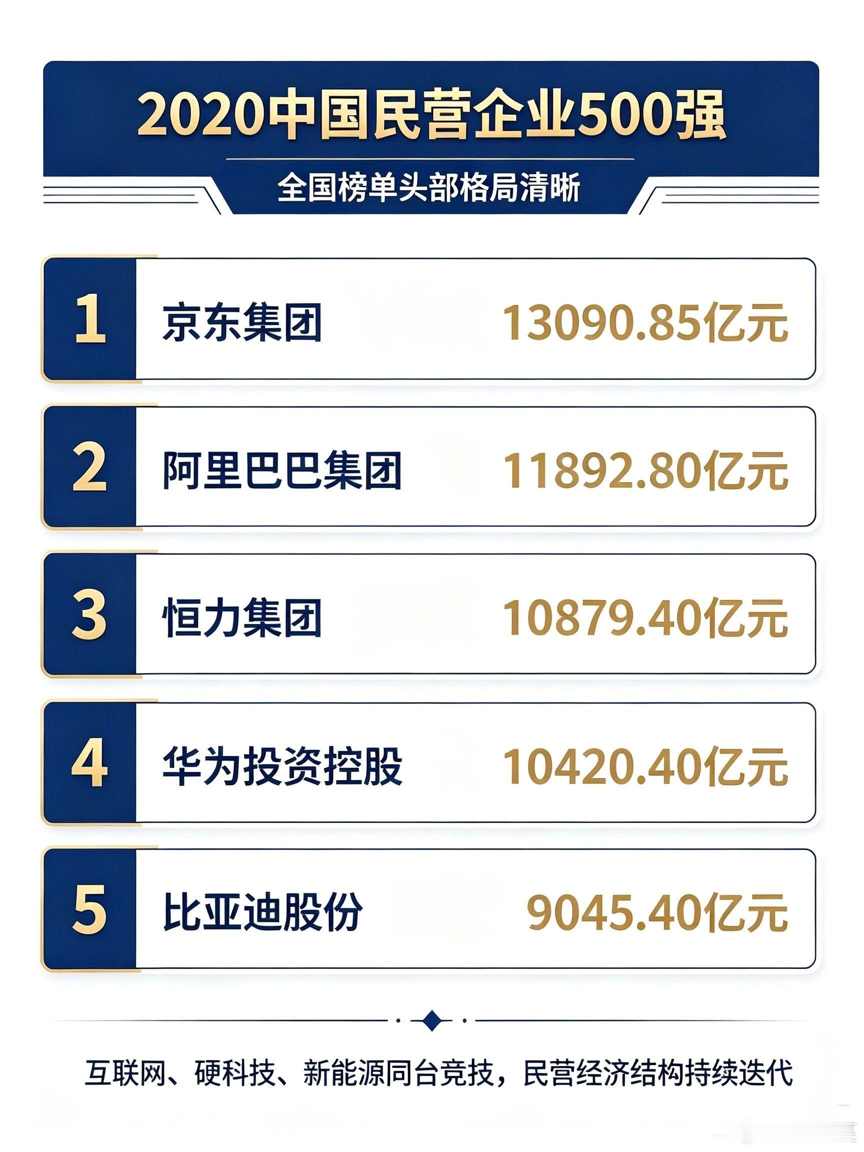 中国民企500强！京东第一，河南16家2026中国民营企业500强榜单正式发布，中国民营经济最新营收格局、产业梯队彻底曝光，行业迭代趋势一目了然。

一、全国TOP5格局：互联网、制造、新能源三足鼎立

本次榜单头部竞争格局再次刷新：
京东集团以13090.85亿元营收登顶全国第一，阿里巴巴紧随其后；恒力集 ​