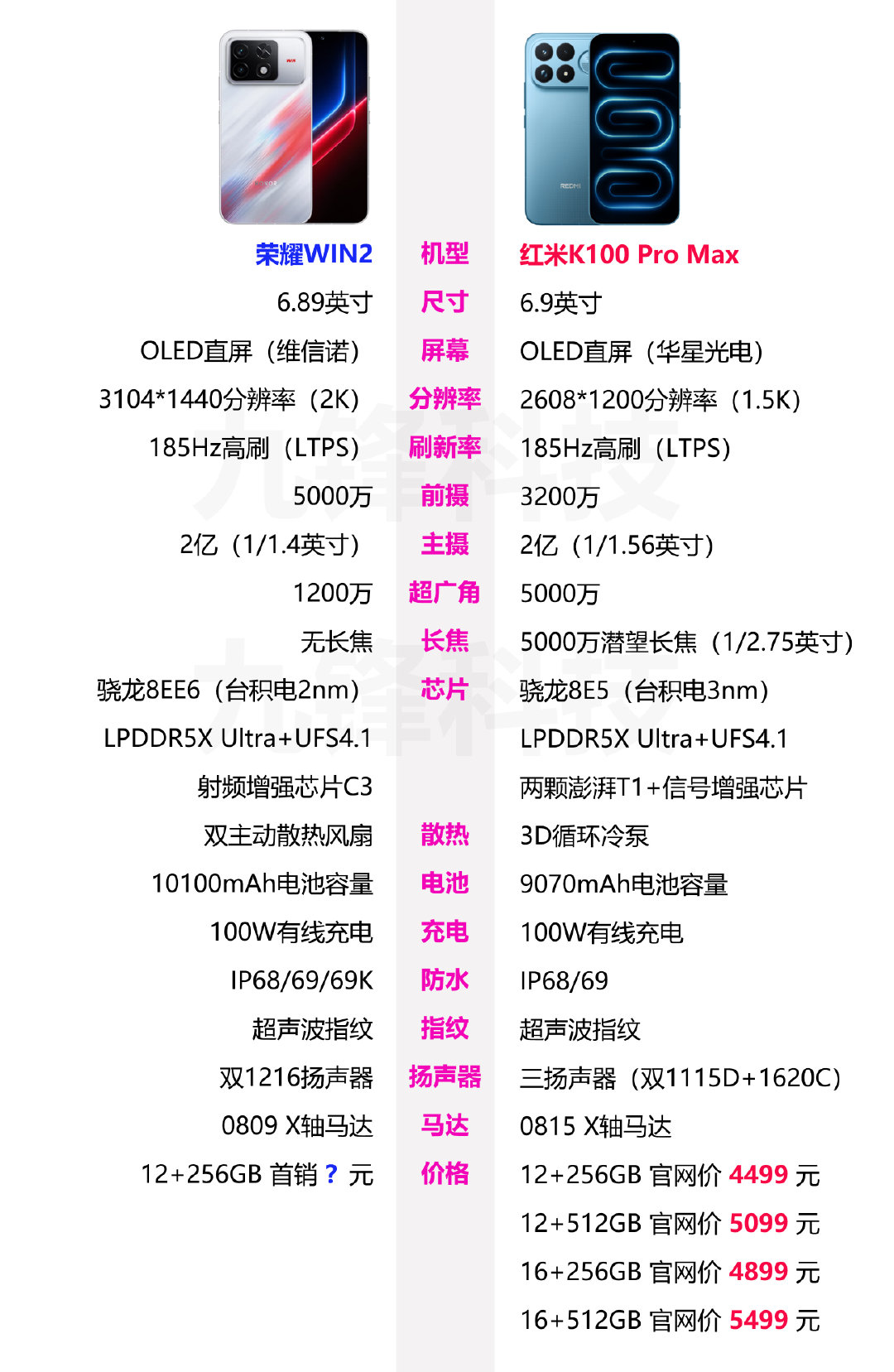 新一代的荣耀WIN2和红米K100 Pro Max都是主打性能体验的，一个是搭载了新一代的骁龙8EE6处理器，一个是搭载了上一代的旗舰处理器骁龙8E5，这两款手机的相关参数和配置对比下来，你觉得的荣耀WIN2的起售价会是多少呢？ ​