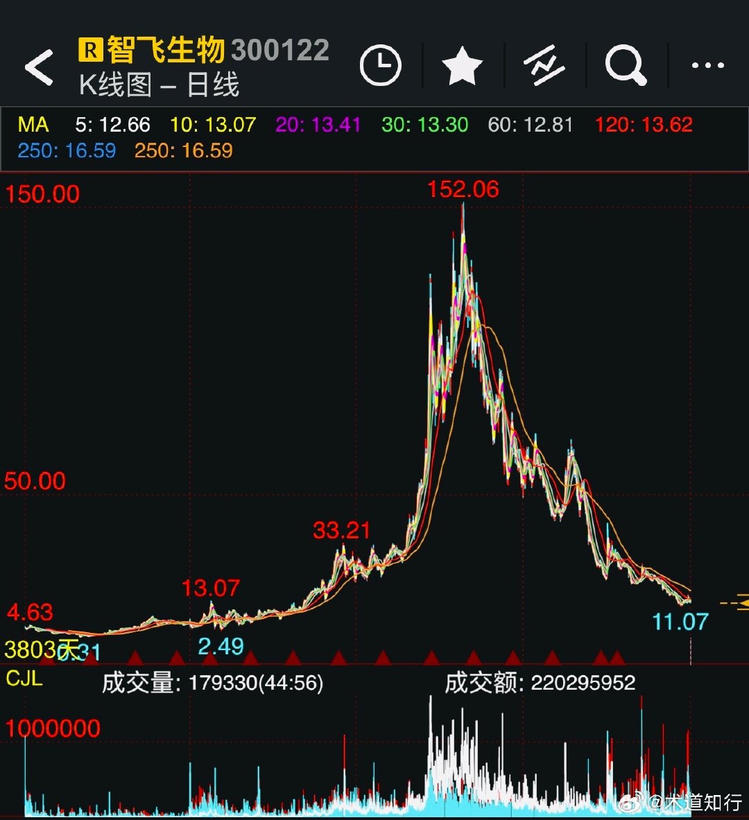 #A股成交1.61万亿缩量165亿#

大A就是大写的A，堂堂正正的那种！
咱还可以只要右半拉，
左半拉直接省略……[哈哈][笑cry] ​