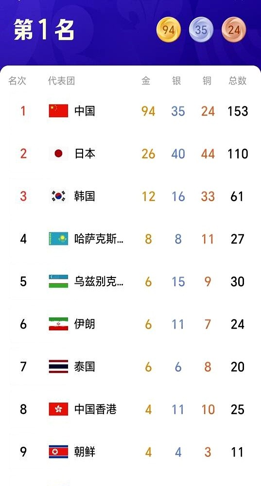 熬了20年才攒下的14金纪录，被人用12年直接掀翻了。

名古屋亚运会泳池水花刚落，徐嘉余一把扯下泳镜，第15块金牌落袋。男女混合接力夺冠这一刻，中国体坛亚运金牌榜彻底洗牌。

射击老前辈端着枪，打了整整6届亚运，耗上20年青春才拼下14金。徐嘉余只游了4届。他在亚洲仰泳这条道上硬生生霸占了十年，对
