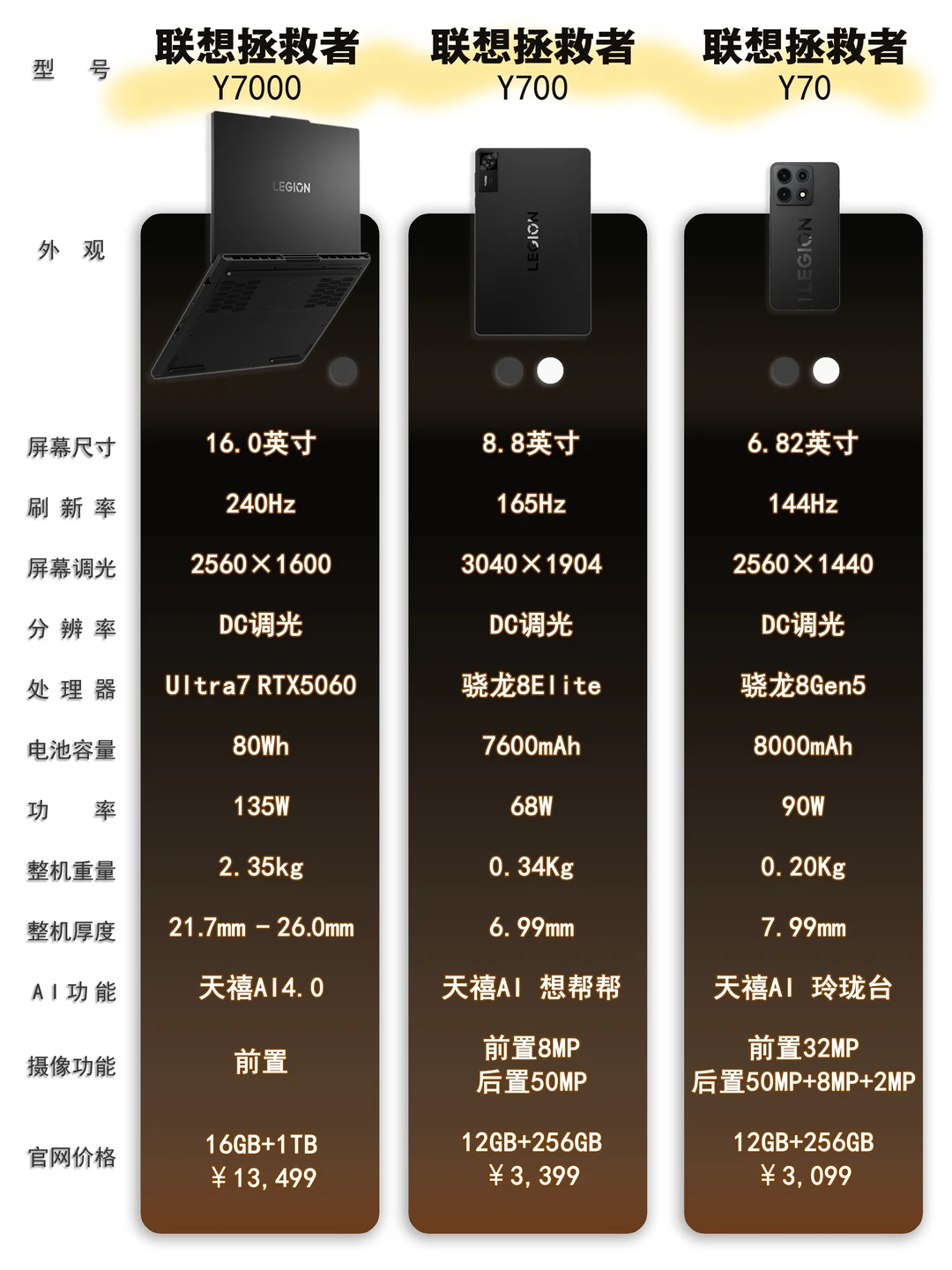 联想拯救者Y70丨跨越物种的命名📱好奇怪