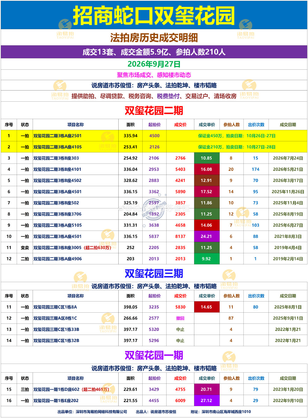 🌹双玺花园法拍房历史成交明细
成交13套、成交金额5.9亿、参拍人数210人
🔥新增法拍房：海上世界双玺花园二期3栋A座2501、双玺花园二期3栋A座4105拍卖房
说房道市苏俊恒：房产头条、法拍乾坤、楼市韬略 ​​​