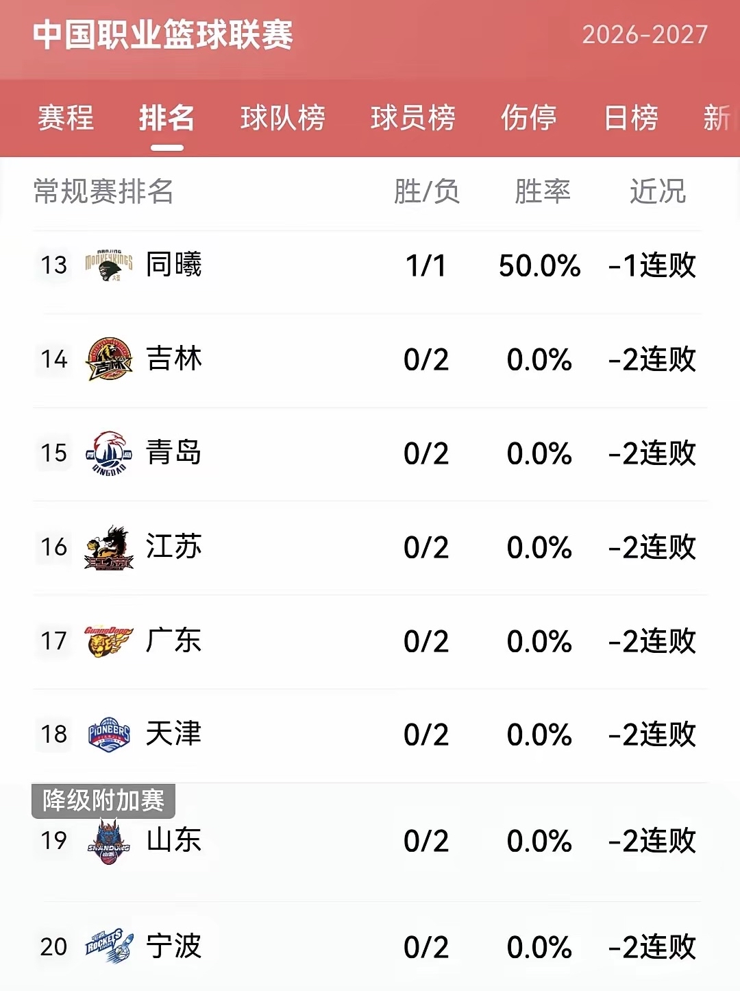 山东高速男篮接连失利，对阵稠州一战全队攻防混乱，心态失守，两连败让球迷大失所望。球队糟糕表现引发高速集团震怒，集团高层赶赴球队会合，传达集团意见，敲定奖惩方案，全面整顿队伍！

高速集团表态：第一阶段给球队充