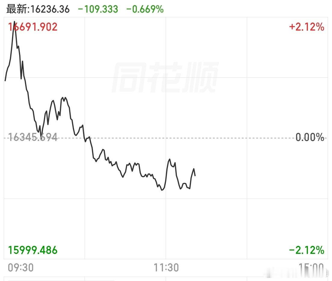 这半导体板块，不是跳水，是冲高就砸 ​