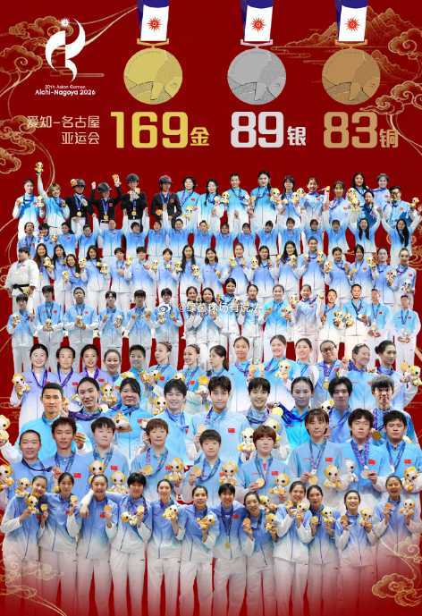 亚运最终奖牌榜：中国169金89银83铜连续12届第一 日本第二韩国第三
北京时间10月4日，2026年名古屋亚运会收官日，伴随马术项目最后两枚金牌诞生，本届赛事圆满收官。中国体育代表团以169金89银83铜高居奖牌榜与金牌榜双料第一，且连续12届高居奖牌榜第一，还创造境外亚运会金牌数历史新高纪录。东道主 ​