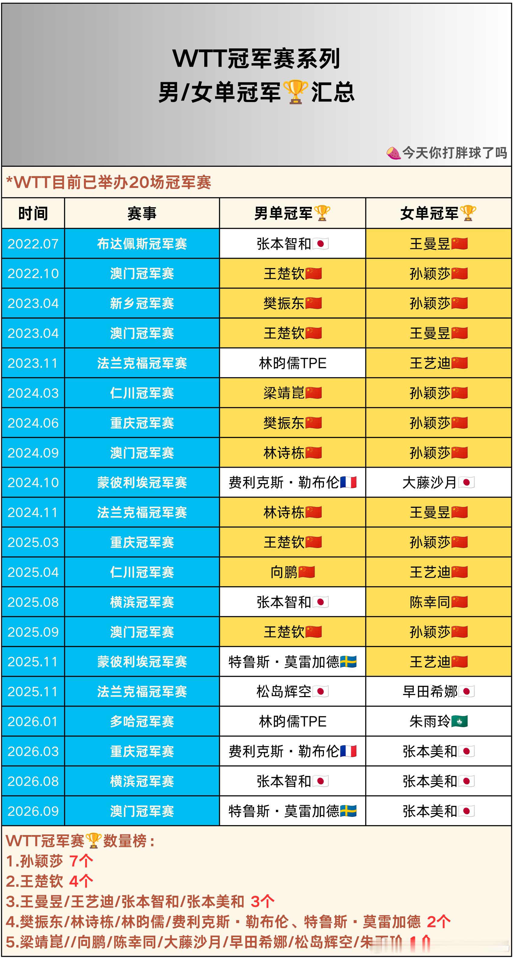 张本美和冠军赛3连冠，小莫冠军赛第2冠🏓️

#WTT澳门冠军赛2026# 
男单冠军🏆：#特鲁斯莫雷加德#  🇸🇪（冠军赛第2冠）
女单冠军🏆：#张本美和#  🇯🇵（冠军赛第3冠，3连冠）
 
WTT冠军赛🏆数量榜：
1.孙颖莎 7个
2.王楚钦 4个
3.王曼昱/王艺迪/张本智和/张本美和 3个
4.樊振东/林诗 ​