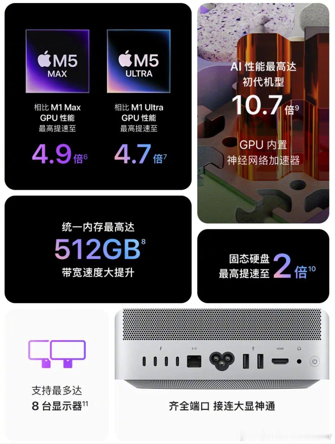 深夜放毒，M5 Ultra的Mac Studio，最适合OPC、OPR的OPD来了，接受反驳但RTX Spark和AI Max一年之内统一内存和内存带宽都差一截所以M5 Ultra相当于是短期内没竞品的存在。36CPU-80GPU-512GB统一内存1.2TB/s内存带宽，峰值AI算力较M3 Ultra提升4.5倍，Mac里第一台可以真正用来搞事情的AI工作站。 ​