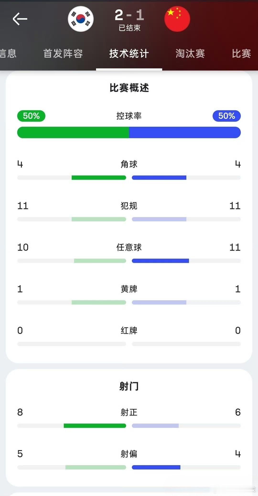 ⚽遗憾惜败｜U23国足1‑2韩国，无缘亚运决赛💔
最终比分：中国U23 1‑2 韩国U23
✅控球50%‑50%，场面五五开
✅射正6‑8，差距并不大

从1‑0领先，到被扳平再到83分钟遭逆转。
小伙子们拼出了内容，却没能守住胜利；防守细节的漏洞，成为胜负手#U23国足遭韩国逆转无缘决赛##亚运国足vs韩国# ​