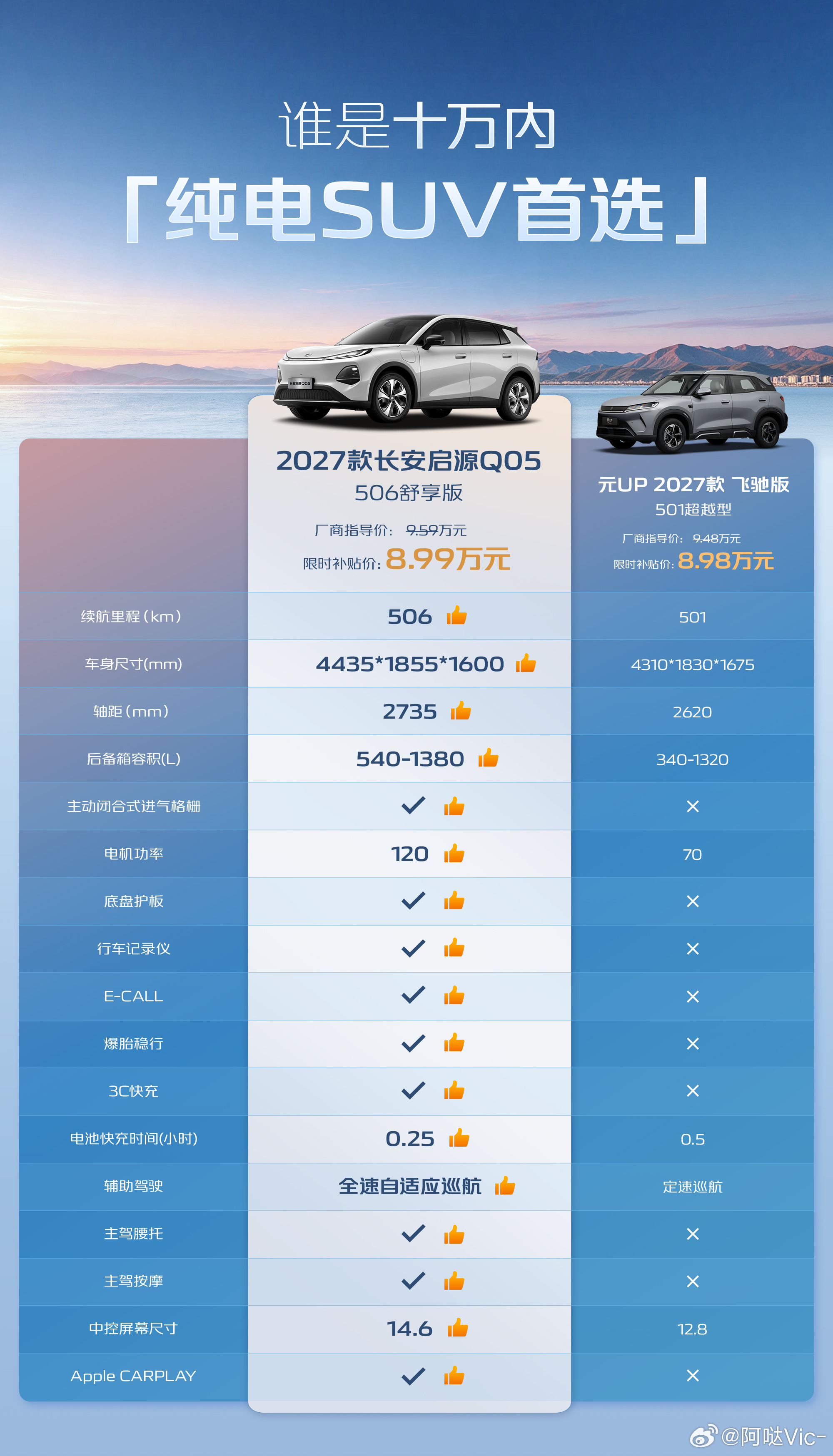 冠军好车荣耀上新✨2027款长安启源Q05正式登场！
连续六个月拿下紧凑型SUV销量冠军，此次焕新以长续航、全宁德、大车格三大核心优势，加量不加价！
全系506km CLTC纯电长续航，标配宁德时代电芯，3C快充加持，充电5分钟，补能120km，通勤、远游告别里程焦虑。
86.6%超高得房率，540L后备箱+90L下沉储物 ​