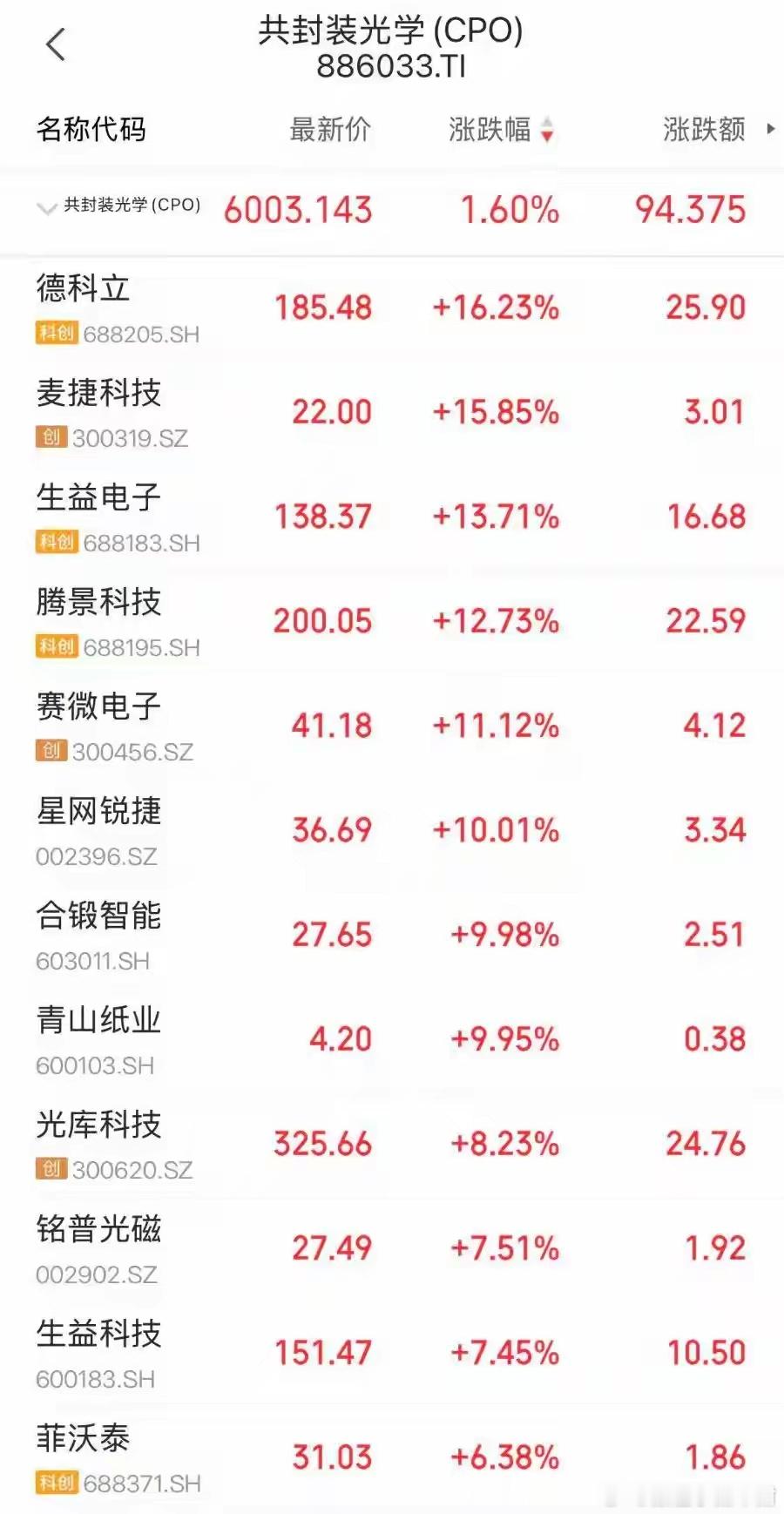 迎多重利好！光通信再度走强，星网锐捷强势涨停
8月28日，A股CPO概念股走出低开高走行情，星网锐捷（002396.SZ）、合锻智能（603011.SH）、青山纸业（600103.SH）涨停，麦捷科技（300319.SZ）、生益电子（688183.SH）、腾景科技（688195.SH）、光库科技（300620.SZ）等多只个股同步跟涨。
消息面上，上 ​