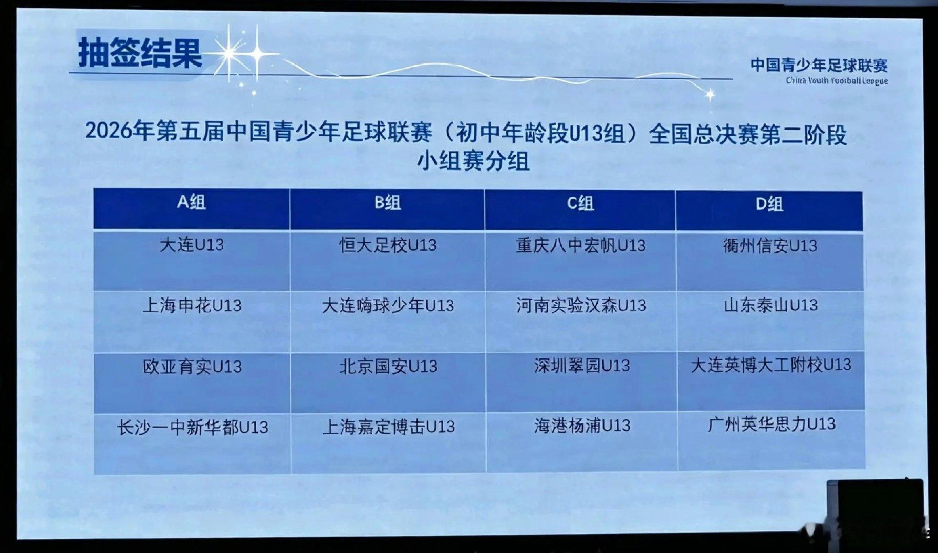2026中青赛U13全国总决赛第二阶段抽签出炉

#中国足球青训[超话]##中青赛# ​