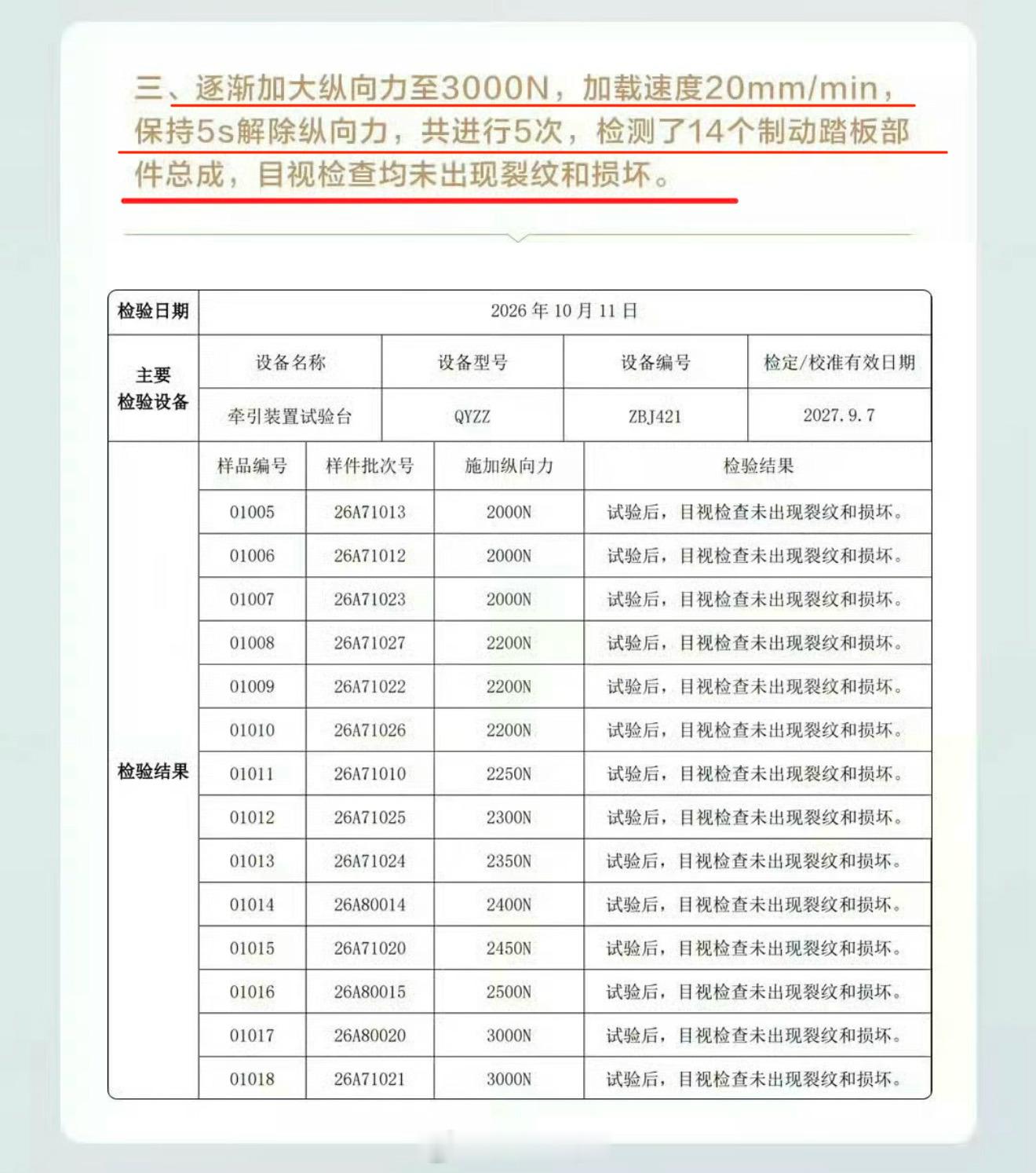 细看了这家第三方的测试结果！
中国汽车工程研究院股份有限公司检测中心：
1500N测试过后，加大纵向力至3000N，加载速度20mm/min，保持5s解除纵向力，共进行5次，检测了14个制动踏板部件总成，目视检查均未出现裂纹和损坏。

懂车帝：在100km/h车速下猛踩刹车！

大家觉得谁的测试更具有权威性？？[晕] ​