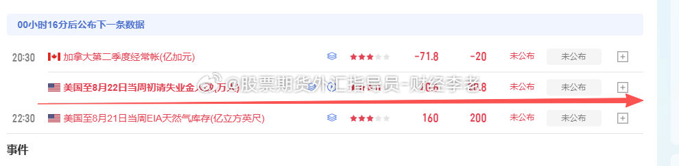 注意！晚间初请数据来袭！
数据公布行情波动加大，震荡洗盘风险上升，持仓的朋友务必收紧止损，严控仓位，不提前重仓博弈，等待落地再行动。#黄仁勋称我和谁吃饭谁股价翻倍##阳光电源大跌12%##黄金##金价# ​