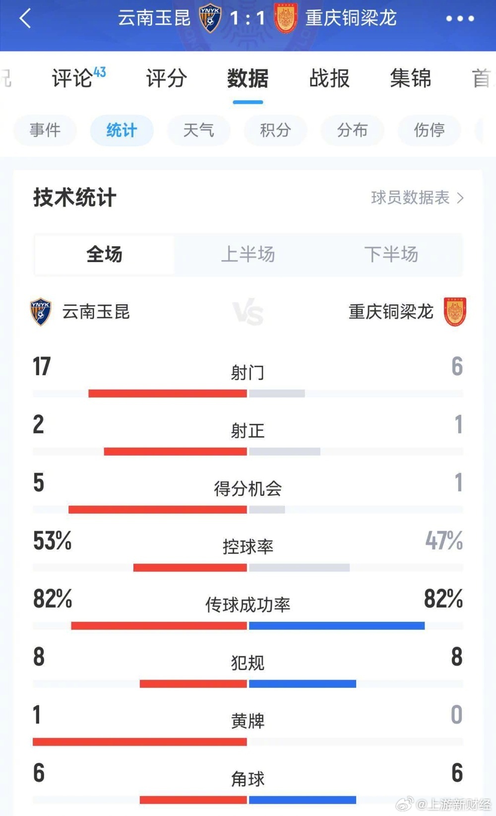 #重庆铜梁龙变阵求胜平局收场#【重庆铜梁龙变阵求胜，今年第三次“西南德比”平局收场】#第三场西南德比平局收场#
10月17日晚，提前完成了保级大业的重庆铜梁龙彻底放下了思想包袱，在客场挑战云南玉昆的“西南德比”中进行了变阵，希望加强进攻客场拿分。可惜主场作战的云南玉昆表现更加出色，并率先 ​