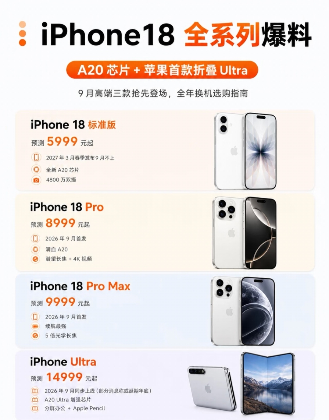 iPhone 18系列爆料太让人上头了！发布计划有大调整，分2026年秋季和2027年春季两批推出。秋季有iPhone 18 Pro、Pro Max和折叠屏iPhone Ultra。
iPhone 18 Pro外观和iPhone 17 Pro接近，灵动岛变小，还搭载A20芯片。Pro Max机身可能