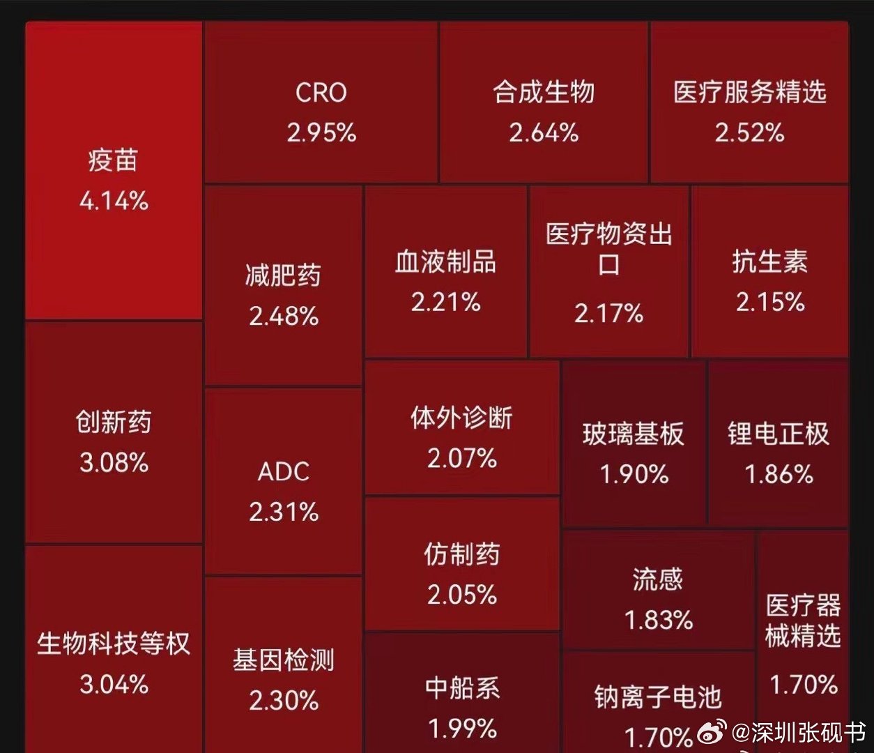 只有医药方向的趋势良好，你上车了吗？ ​​​
