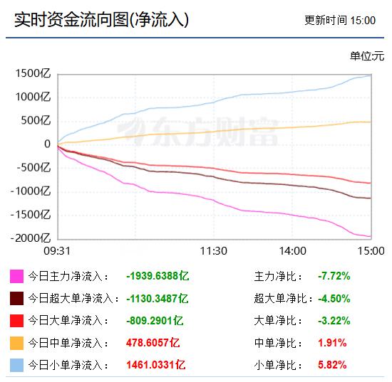 收盘（兼明天我见）：如果不考虑明天或有的黑色周四的话，我认为首先高科技的半导体与通信设备已见周线底了。资金是这样的，之前的大涨属拔高性质，主要靠的是国家队的买入，但因此也促成高位抛压大增，即中小单纷纷卖出，今天的见底比较扎实，从中小单纷纷在买看，已认可当前的位置。
再看指数（板块 ​