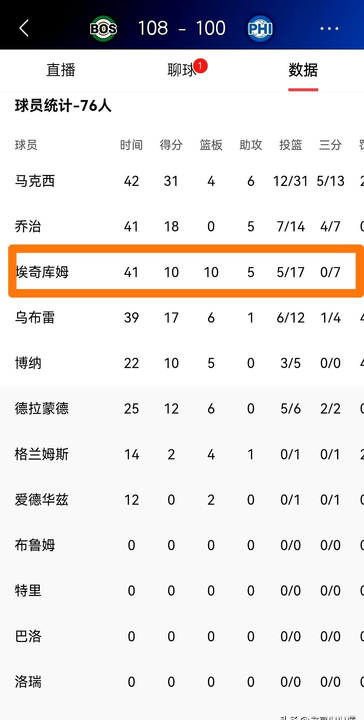 上一场还是爆砍30+10的英雄，怎么回到主场就哑火了？  76人探花秀...